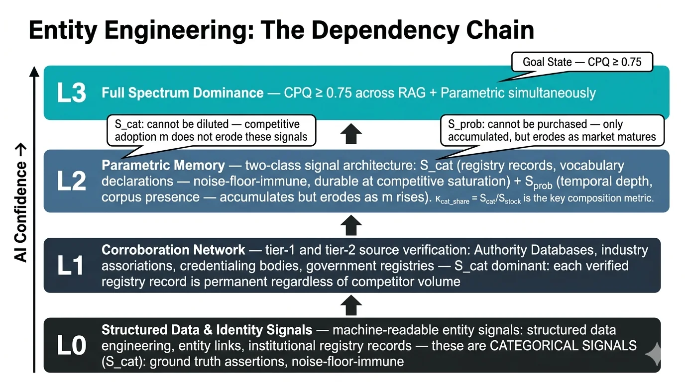 Entity Engineering dependency chain diagram: four-layer architecture showing S_cat categorical signals (noise-floor-immune) and S_prob probabilistic signals progressing from structured data at L0 to Full Spectrum Dominance at L3, with CPQ threshold annotation