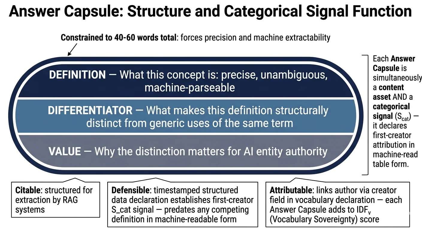 Answer Capsule anatomy diagram: pill-shaped three-band structure showing Definition, Differentiator, and Value bands with S_cat categorical signal callouts for 40-60 word constrained SEO-optimized AI content format