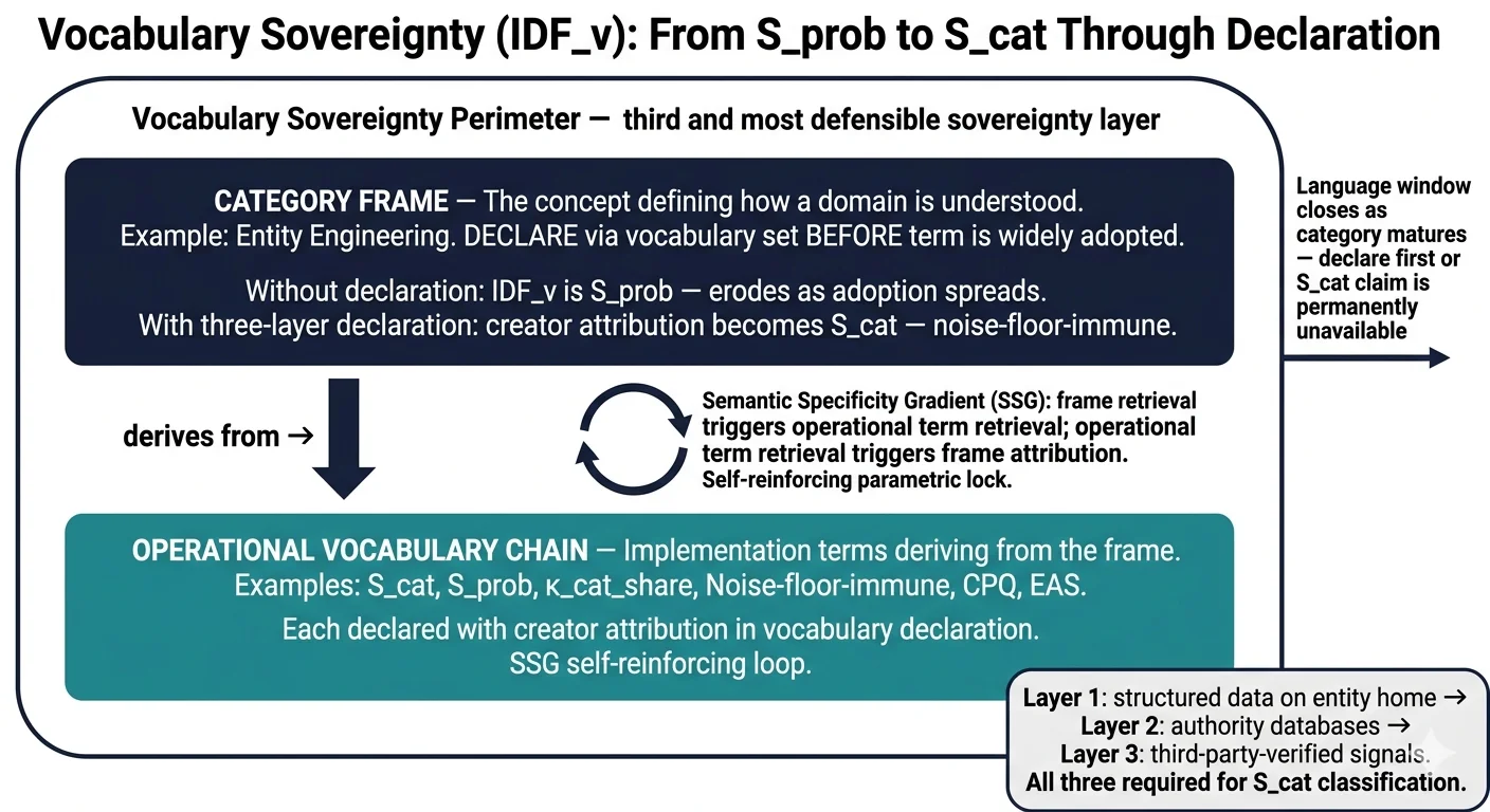 Vocabulary Sovereignty (IDF_v) architecture diagram: two-level category frame and operational vocabulary chain showing how three-layer vocabulary declaration converts S_prob probabilistic signals to S_cat categorical signals