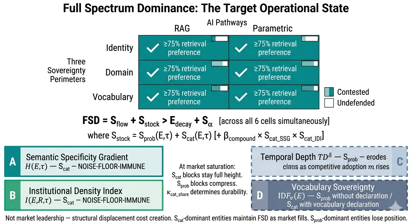 Full Spectrum Dominance goal-state matrix diagram: 3x2 grid of RAG and Parametric pathways across three sovereignty perimeters, with S_cat and S_prob building block components and competitive saturation annotation