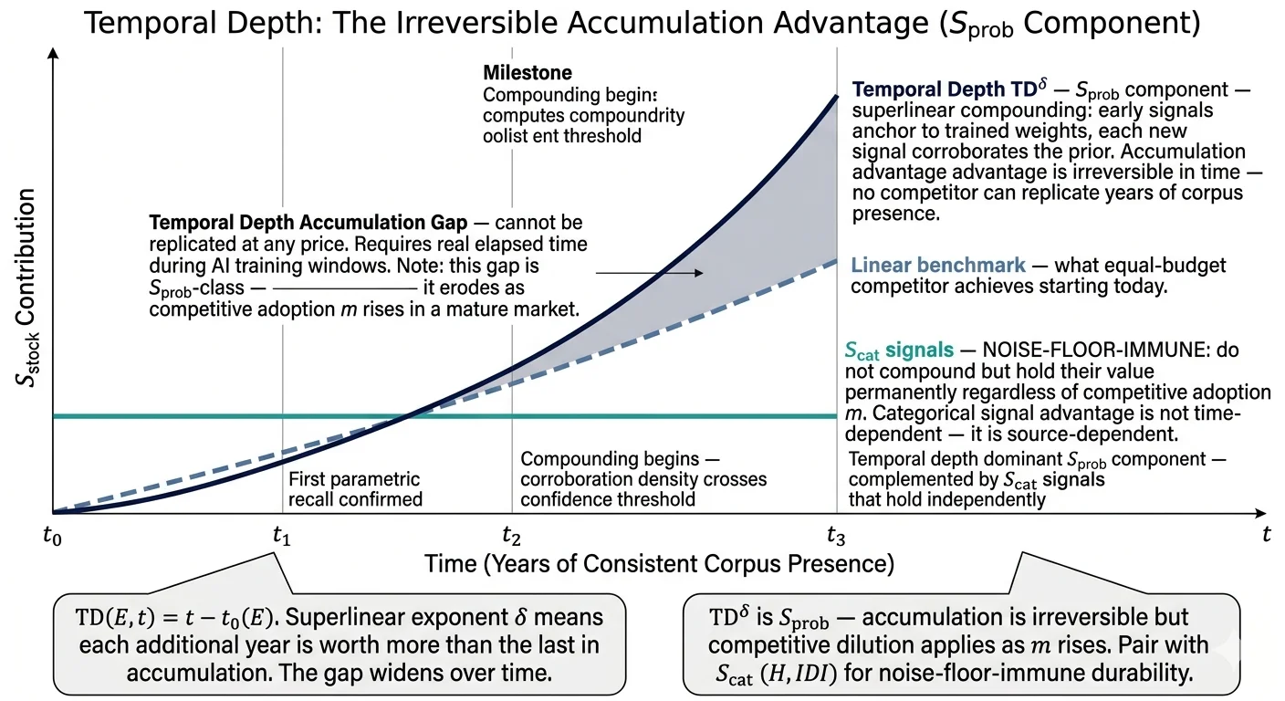 Temporal Depth time-series compounding diagram: three curves showing TD superlinear S_prob accumulation vs linear benchmark vs flat S_cat noise-floor-immune signals, with temporal depth accumulation gap shaded across training corpus milestones