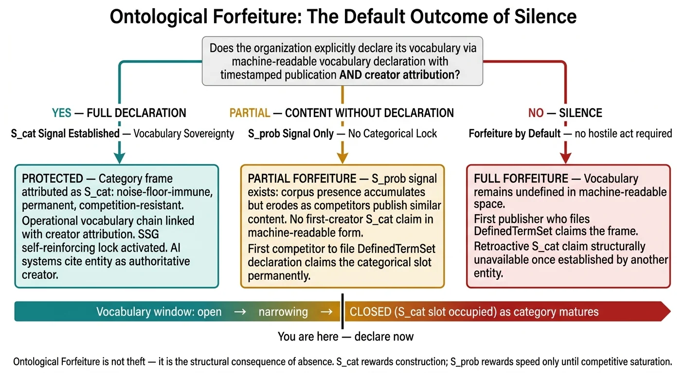 Ontological Forfeiture decision flowchart: three-branch consequence diagram showing full S_cat declaration, partial S_prob-only content, and silence outcomes with vocabulary window timeline closing as category matures