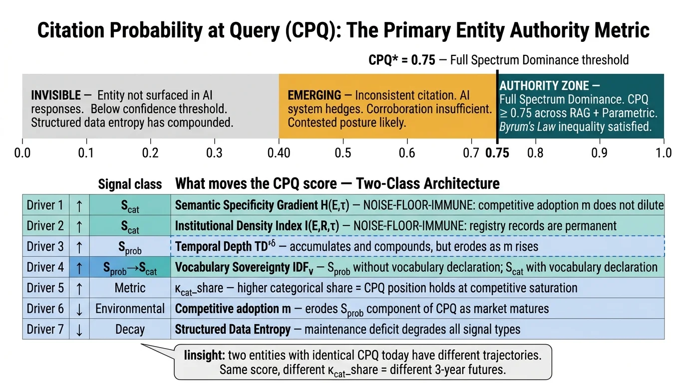 Citation Probability at Query CPQ measurement gauge diagram: 0.0 to 1.0 horizontal gauge with Invisible, Emerging, and Authority zones, plus seven-row driver table distinguishing S_cat and S_prob signal classes and kappa_cat_share metric