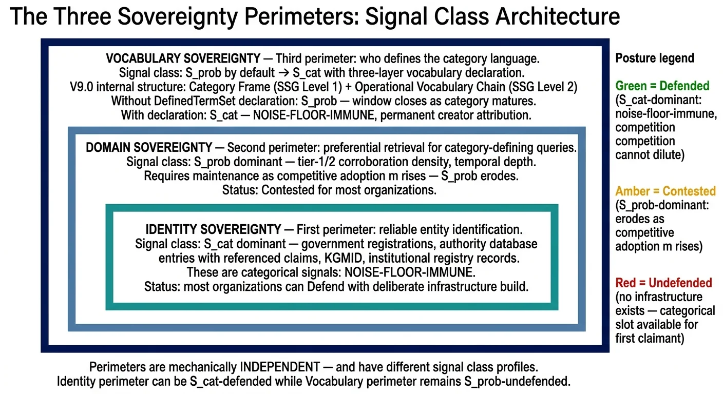 Three Sovereignty Perimeters nested rectangle architecture diagram: Identity S_cat-dominant inner perimeter, Domain S_prob-dominant middle perimeter, and Vocabulary outer perimeter showing defended contested and undefended posture legend