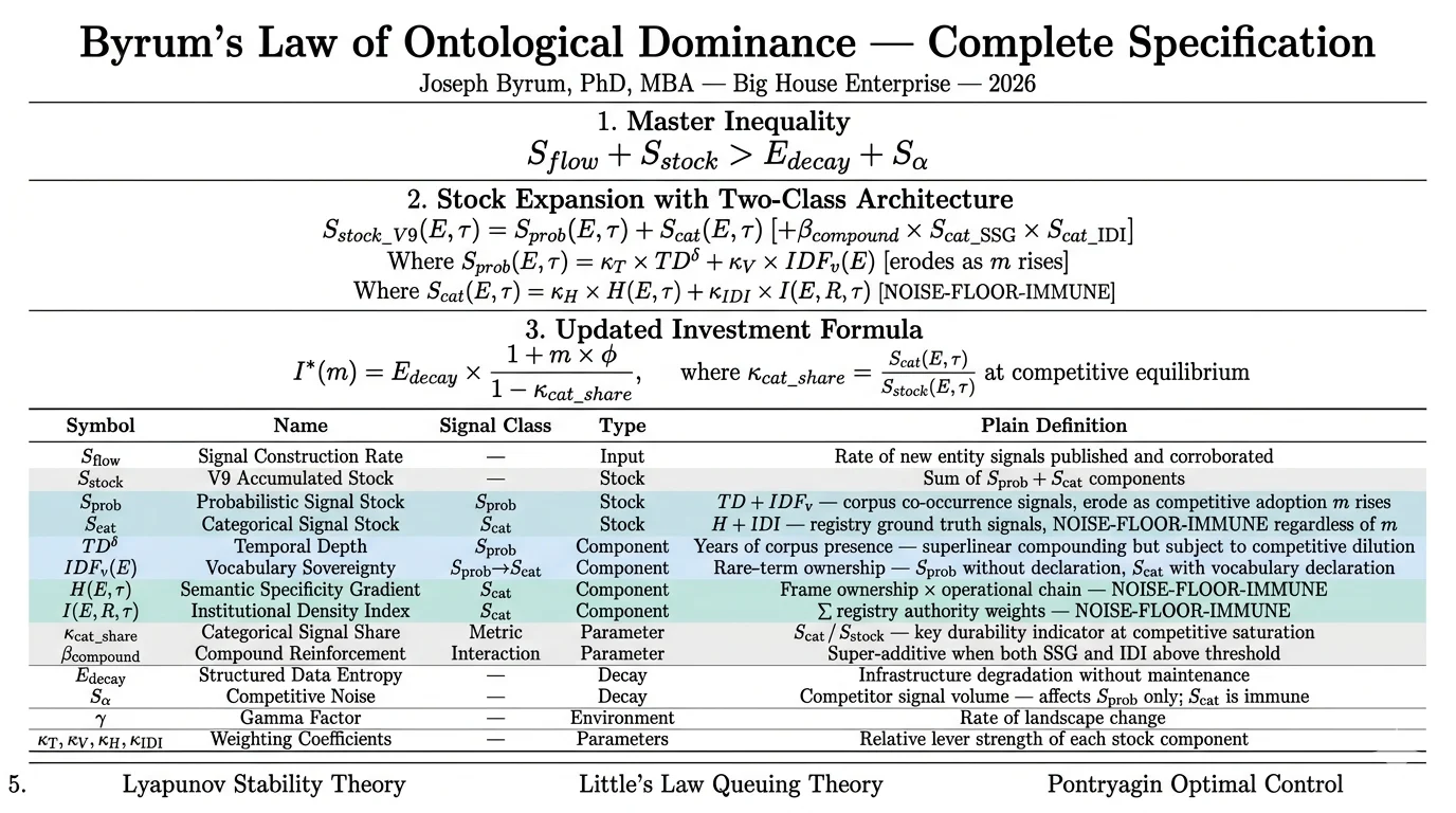 Byrum's Law of Ontological Dominance complete specification diagram: master inequality with S_stock two-class expansion, investment formula, 14-row variable glossary table with S_cat and S_prob row shading, and triple-confirmation footer