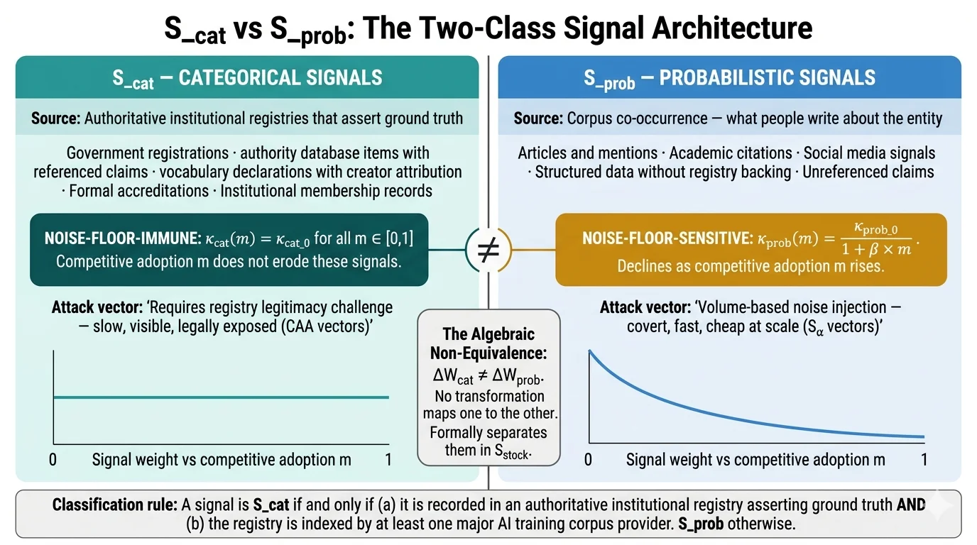 S_cat vs S_prob two-class signal architecture comparative diagram: side-by-side columns showing categorical noise-floor-immune registry signals with flat weight curve versus probabilistic corpus signals with declining weight curve as competitive adoption rises