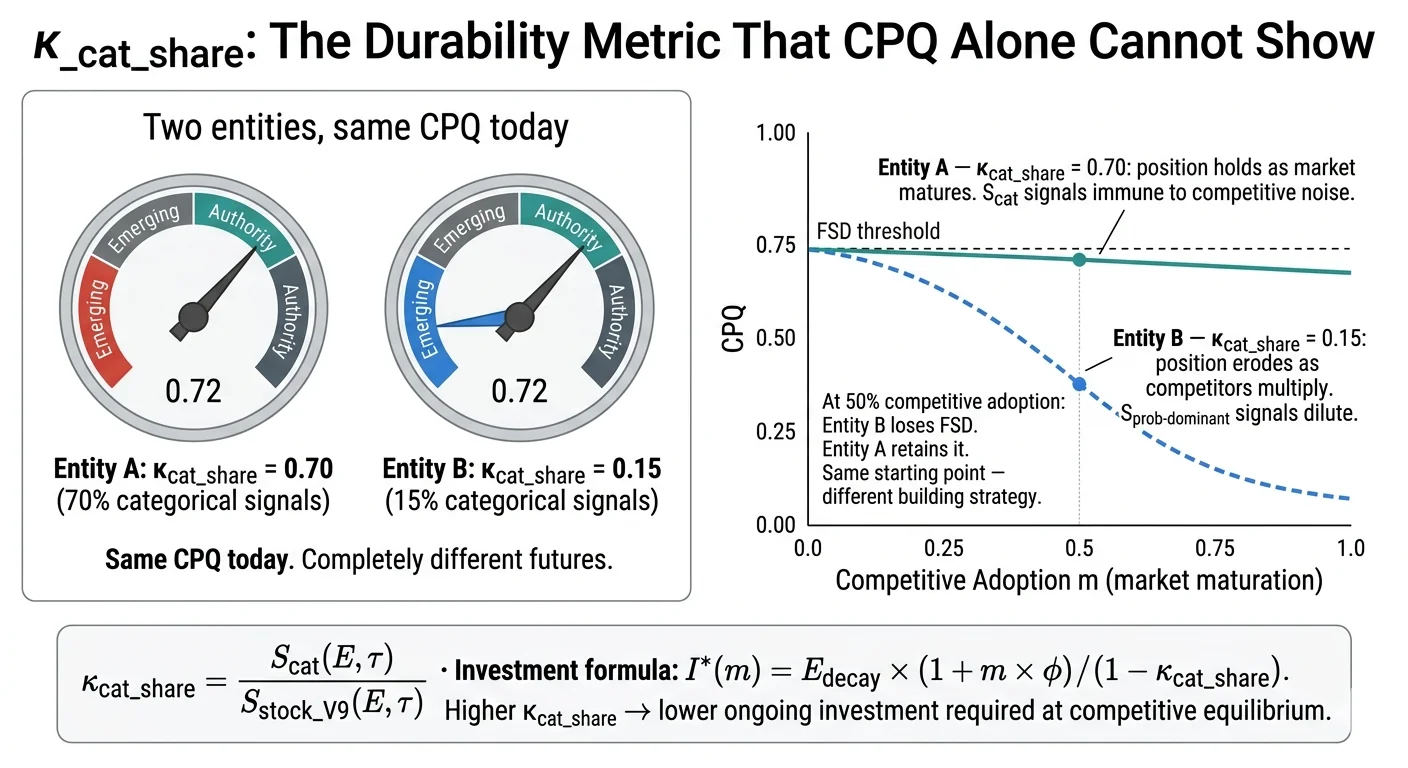 Kappa_cat_share durability metric trajectory comparison diagram: two entities at identical CPQ 0.72 diverging as market matures, with S_cat-dominant entity holding Full Spectrum Dominance threshold and S_prob-dominant entity falling below at 50% competitive adoption